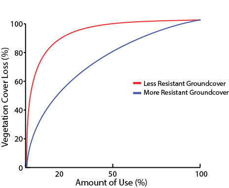 Graph showing use-impact relationship for different ground cover types